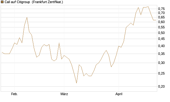 Call auf Citigroup [Vontobel] Chart