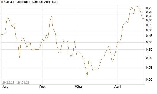 Call auf Citigroup [Vontobel] Chart