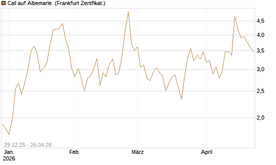 Call auf Albemarle [Vontobel] Chart