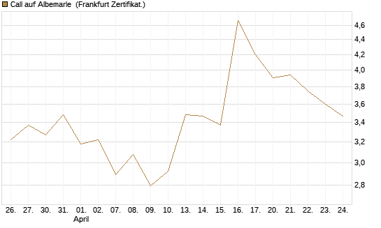 Call auf Albemarle [Vontobel] Chart
