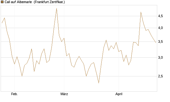 Call auf Albemarle [Vontobel] Chart