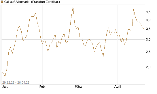 Call auf Albemarle [Vontobel] Chart