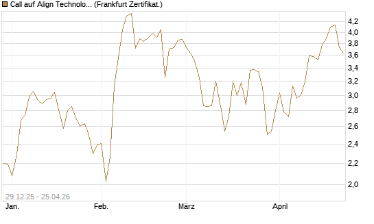 Call auf Align Technology [Vontobel] Chart