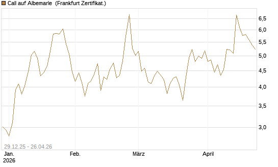 Call auf Albemarle [Vontobel] Chart