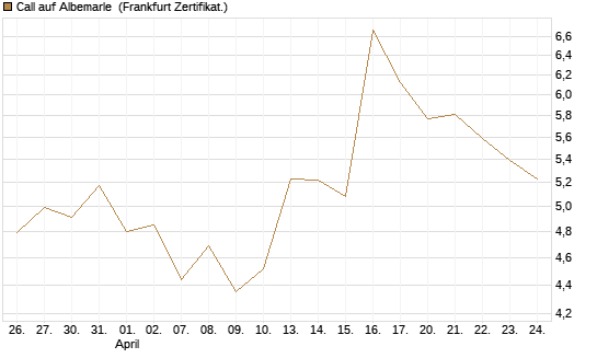 Call auf Albemarle [Vontobel] Chart