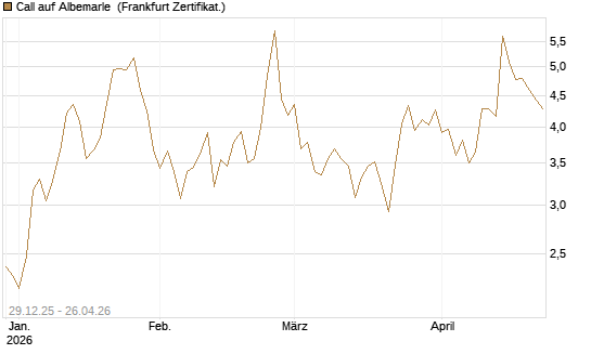 Call auf Albemarle [Vontobel] Chart