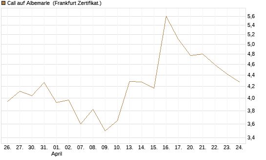 Call auf Albemarle [Vontobel] Chart