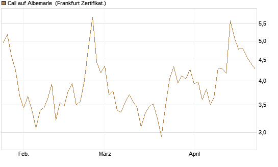 Call auf Albemarle [Vontobel] Chart