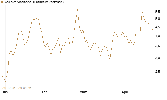 Call auf Albemarle [Vontobel] Chart