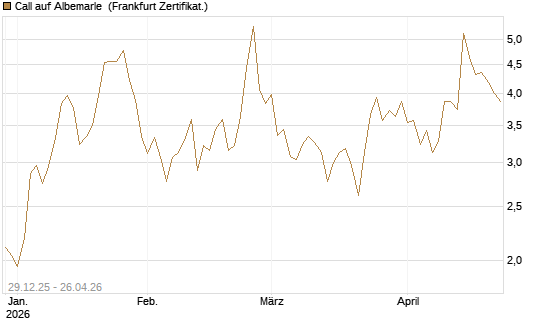 Call auf Albemarle [Vontobel] Chart