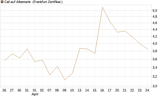 Call auf Albemarle [Vontobel] Chart