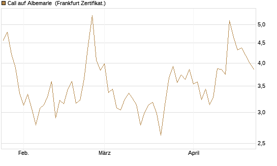 Call auf Albemarle [Vontobel] Chart