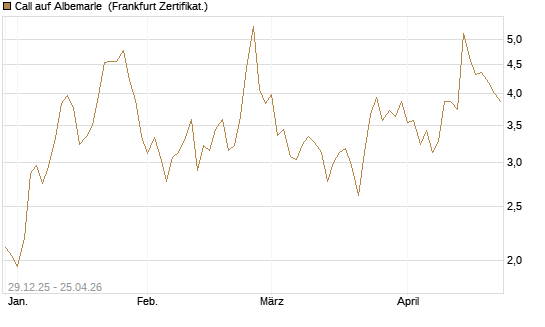 Call auf Albemarle [Vontobel] Chart