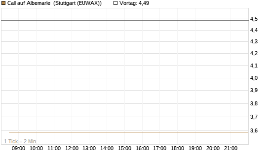 Call auf Albemarle [Vontobel] Chart