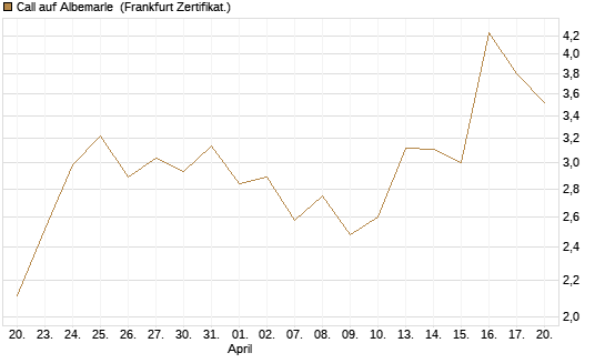 Call auf Albemarle [Vontobel] Chart