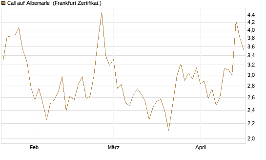 Call auf Albemarle [Vontobel] Chart