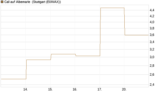 Call auf Albemarle [Vontobel] Chart