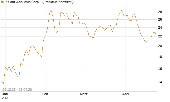 Put auf AppLovin Corp [Vontobel] Chart
