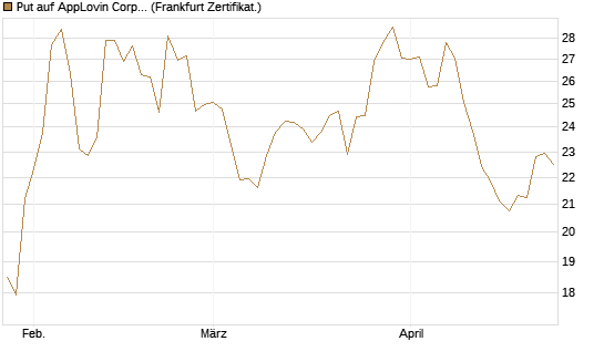 Put auf AppLovin Corp [Vontobel] Chart