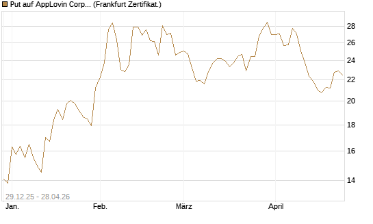 Put auf AppLovin Corp [Vontobel] Chart