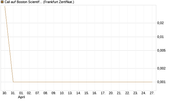 Call auf Boston Scientific [Vontobel] Chart