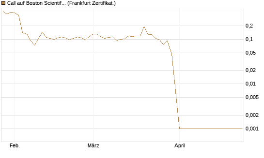 Call auf Boston Scientific [Vontobel] Chart