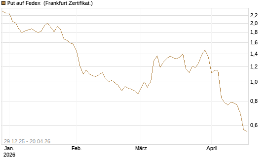 Put auf Fedex [Vontobel] Chart