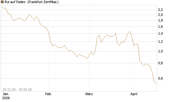 Put auf Fedex [Vontobel] Chart