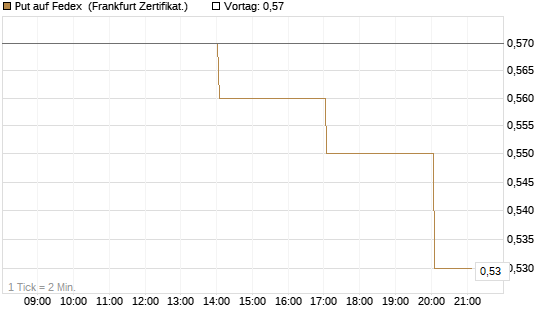 Put auf Fedex [Vontobel] Chart