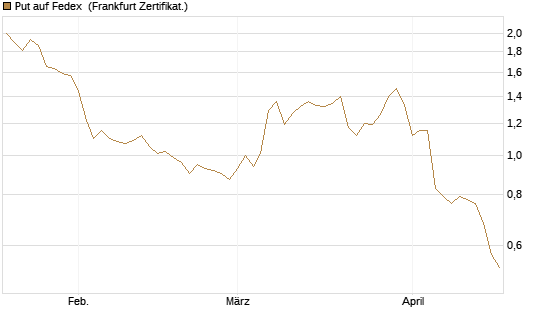 Put auf Fedex [Vontobel] Chart