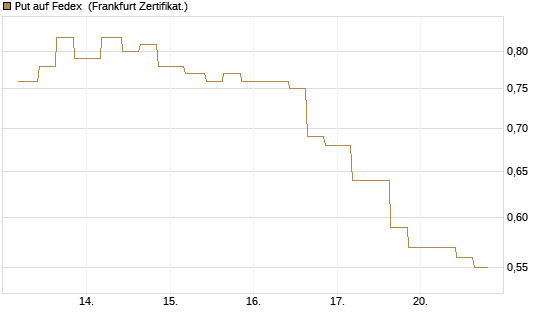 Put auf Fedex [Vontobel] Chart