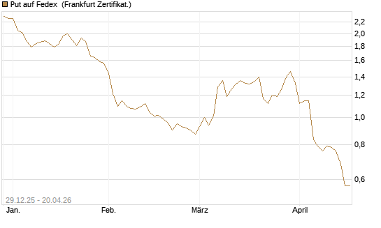 Put auf Fedex [Vontobel] Chart