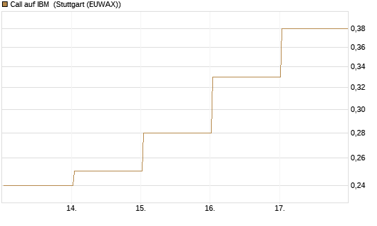 Call auf IBM [Vontobel] Chart