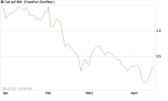 Call auf IBM [Vontobel] Chart