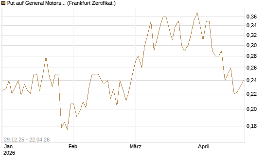 Put auf General Motors [Vontobel] Chart