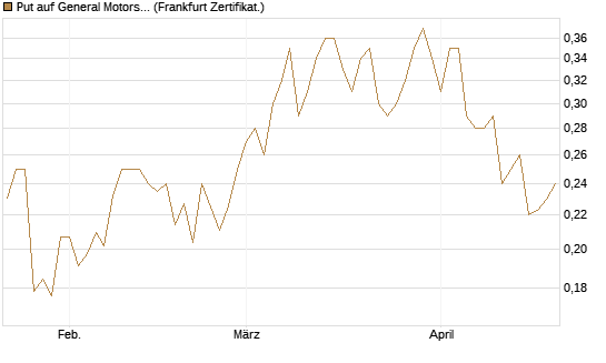Put auf General Motors [Vontobel] Chart