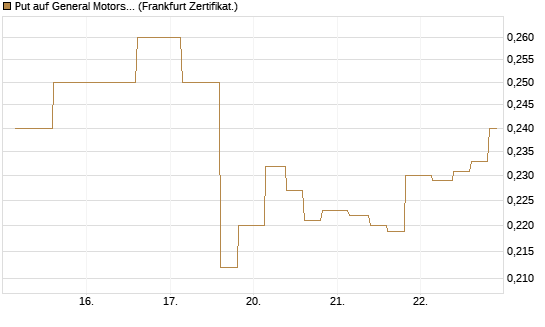 Put auf General Motors [Vontobel] Chart