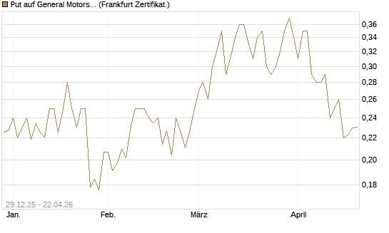 Put auf General Motors [Vontobel] Chart