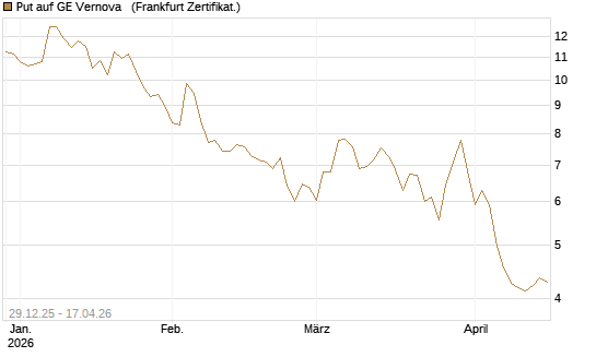 Put auf GE Vernova  [Vontobel] Chart