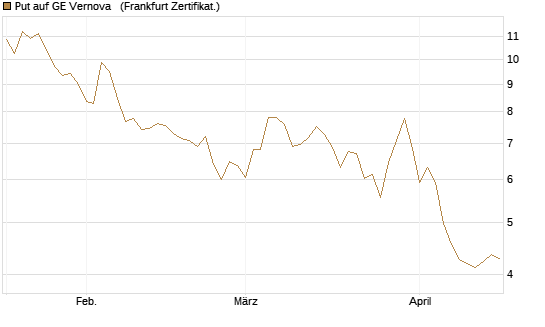 Put auf GE Vernova  [Vontobel] Chart