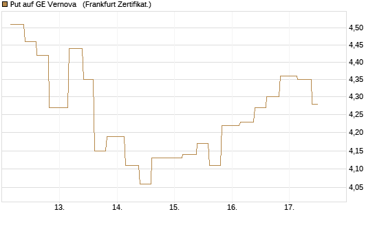 Put auf GE Vernova  [Vontobel] Chart