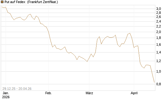 Put auf Fedex [Vontobel] Chart