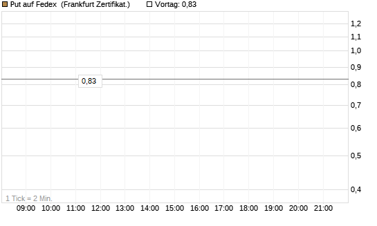 Put auf Fedex [Vontobel] Chart
