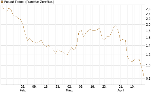 Put auf Fedex [Vontobel] Chart