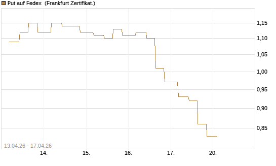 Put auf Fedex [Vontobel] Chart