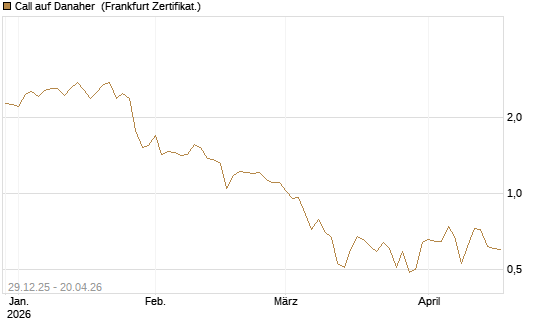 Call auf Danaher [Vontobel] Chart