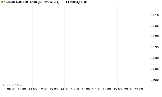 Call auf Danaher [Vontobel] Chart