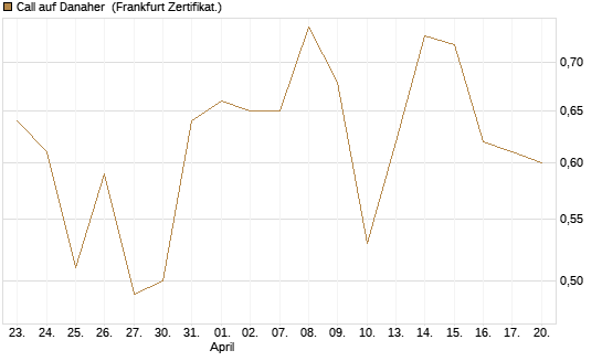 Call auf Danaher [Vontobel] Chart
