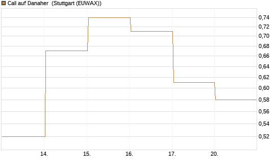 Call auf Danaher [Vontobel] Chart
