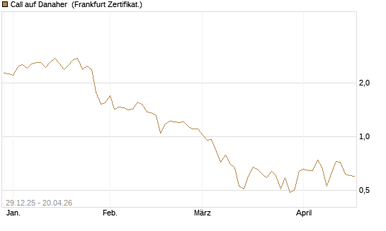 Call auf Danaher [Vontobel] Chart
